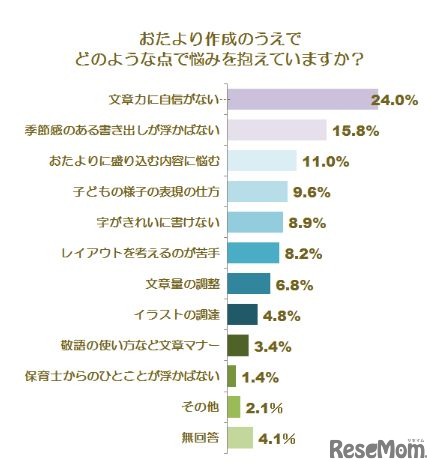 おたより作成の悩み