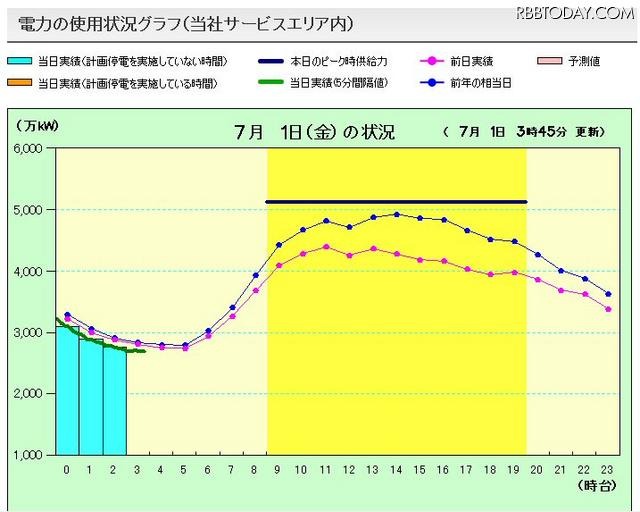 当日実績は5分間隔で表示 当日実績は5分間隔で表示