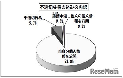 不適切な書き込みの内訳