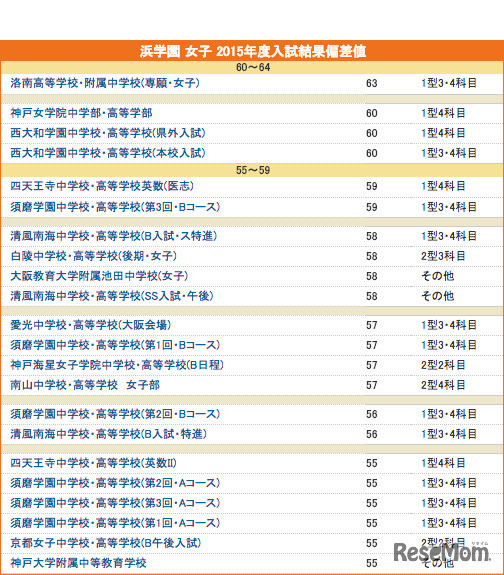 浜学園・2015年結果偏差値（女子）