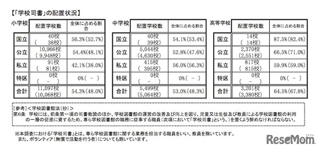 学校司書の配置状況