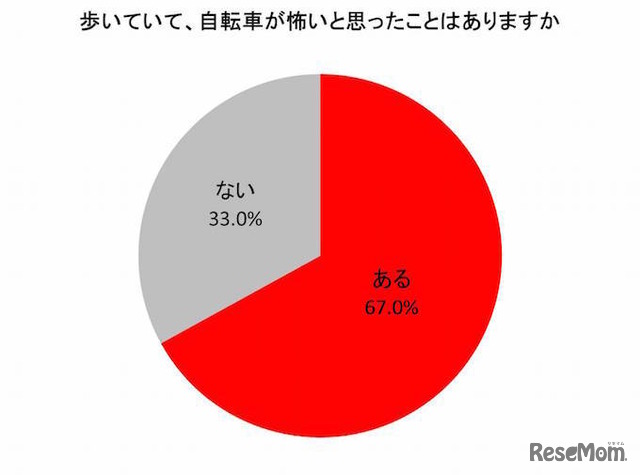 歩いていて自転車が怖いと思ったことがあるか