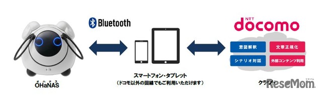 会話の仕組み