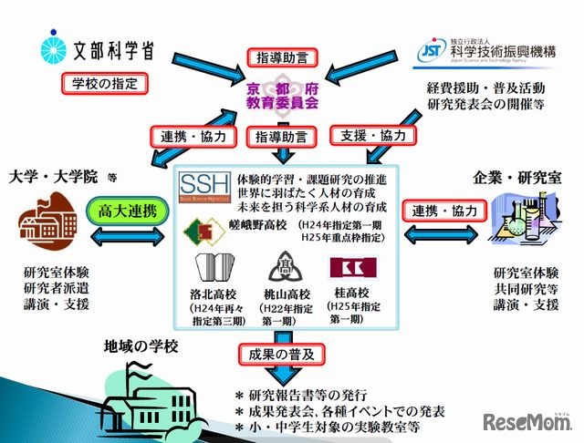 京都府立高校におけるSSHのイメージ図