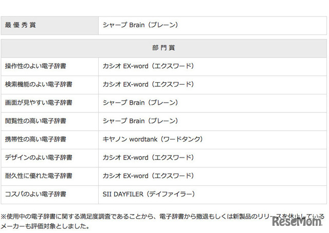 イード・アワード2015　電子辞書