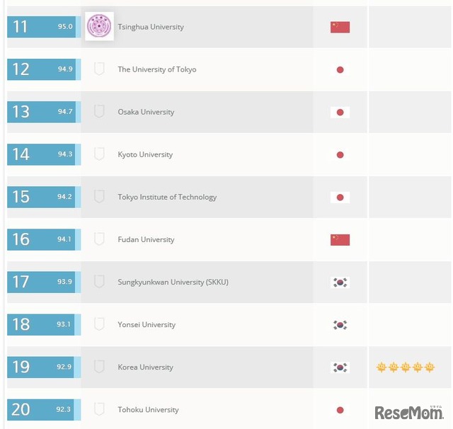 QSアジア大学ランキング2015　11位から20位