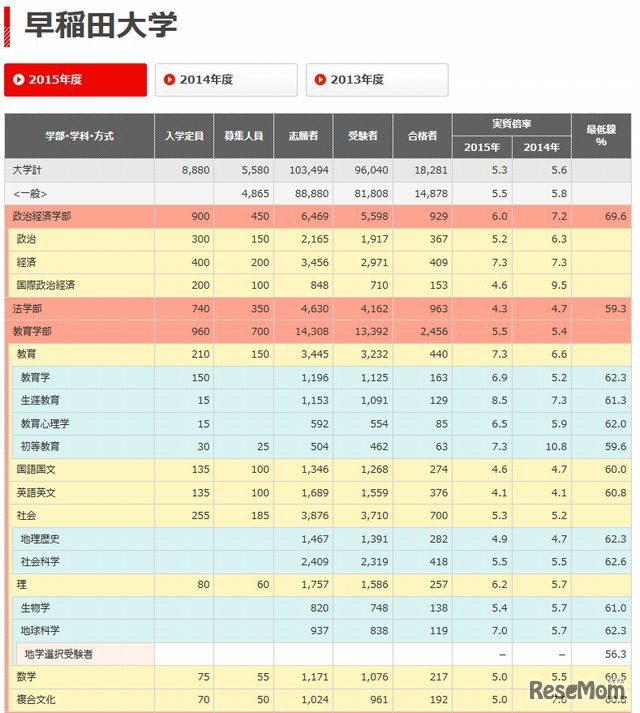 早稲田大学の入試結果（一部）