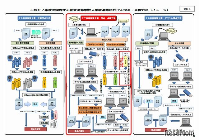 平成27年度に実施する都立高校入学者選抜の採点・点検方法（イメージ）