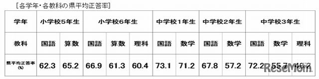 各学年・各教科の県平均正答率