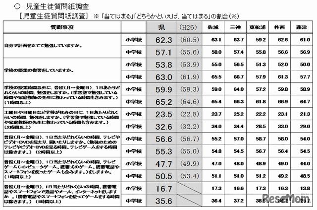 児童生徒質問紙調査