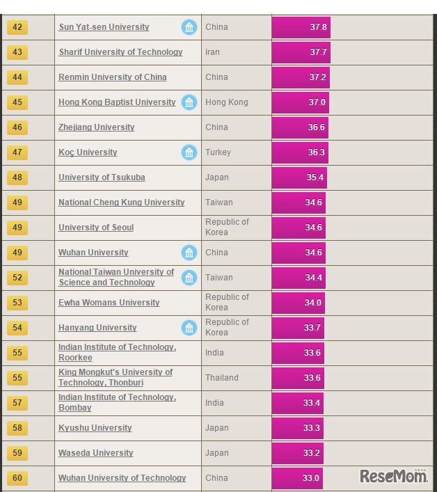 THE アジア大学ランキング2015（42位から60位）