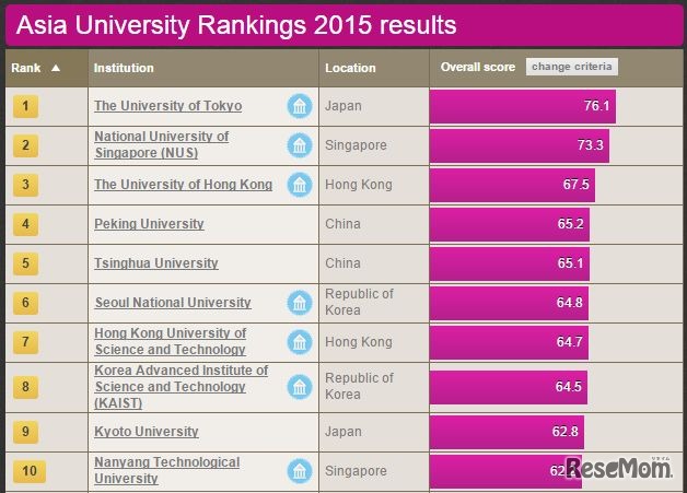 THE アジア大学ランキング2015（1位から10位）