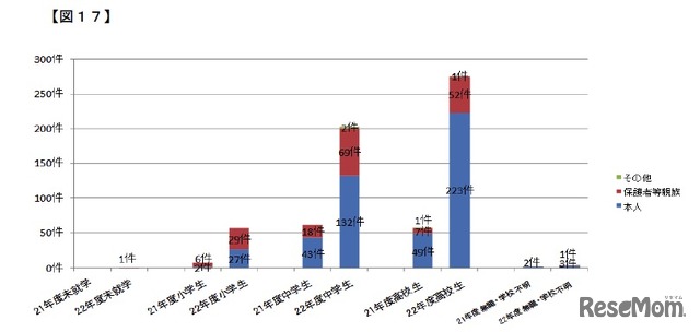 架空請求（青少年にかかる相談の40％）