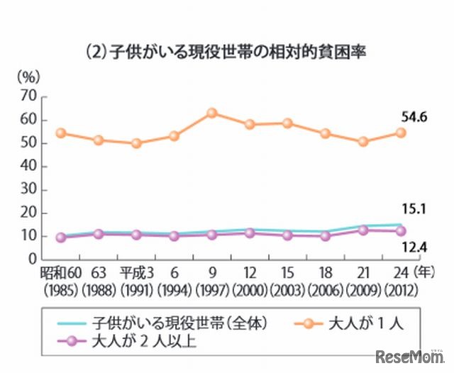 子どもがいる現役世帯の相対的貧困率