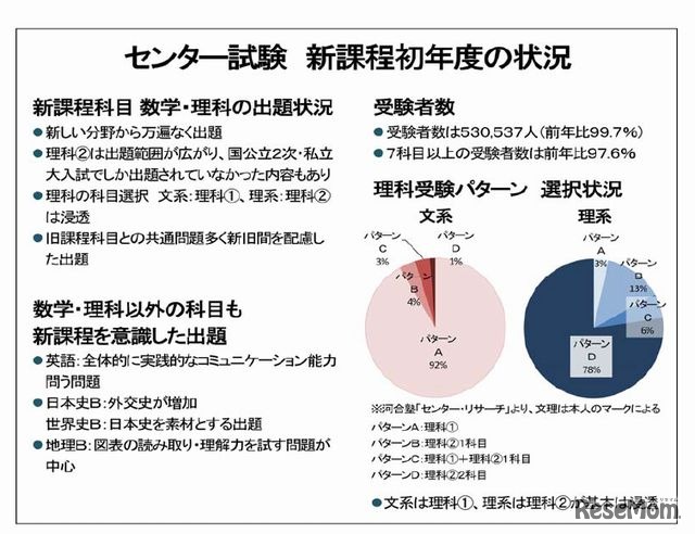 センター試験新課程初年度の状況