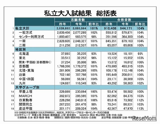 私立大入試結果総括表