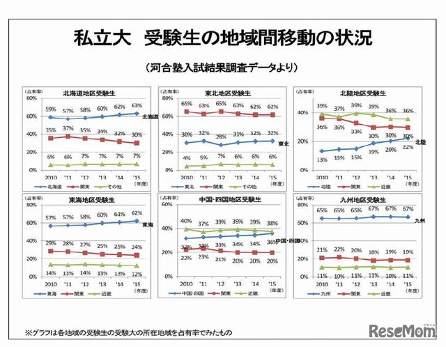 私立大受験生の地域間移動の状況