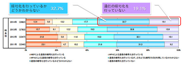 IPAが実施した、自宅無線LAN（Wi-Fi）の暗号化に対する意識調査の結果