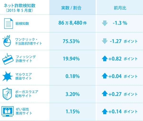 2015年5月度のネット詐欺検知数。ワンクリック・不当請求詐欺サイトが最も多いのはこれまで通りだが、個人情報をだまし取るフィッシング詐欺サイトもかなり増えてきている（画像はプレスリリースより）