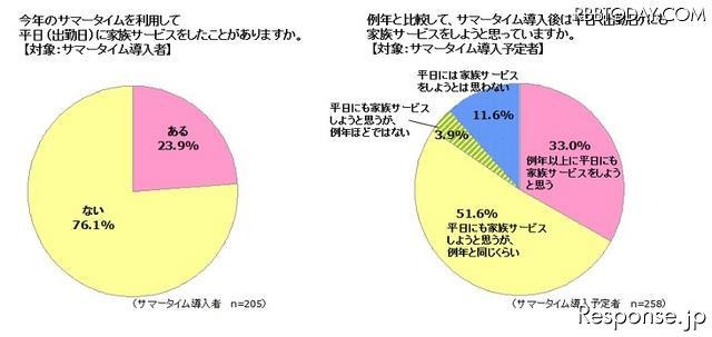 サマータイムを利用して、家族サービスをしたことがありますか？／サマータイム導入後は家族サービスを使用と思っていますか？