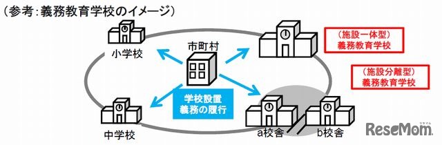 義務教育学校のイメージ