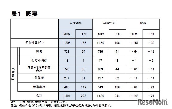 全国の発生件数