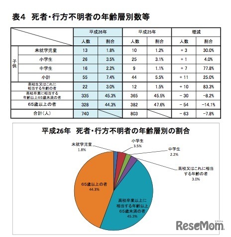 中学生以下の死者・行方不明者