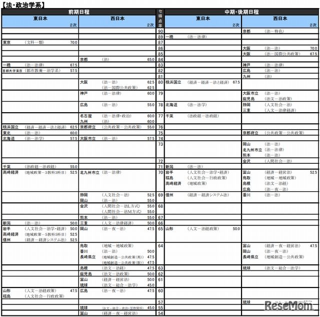 法・政治学系（国公立）