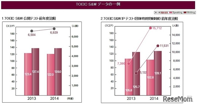 TOEIC S&W 前年度比較
