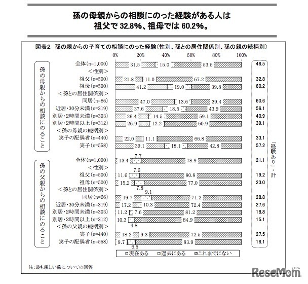 孫の親からの子育ての相談にのった経験