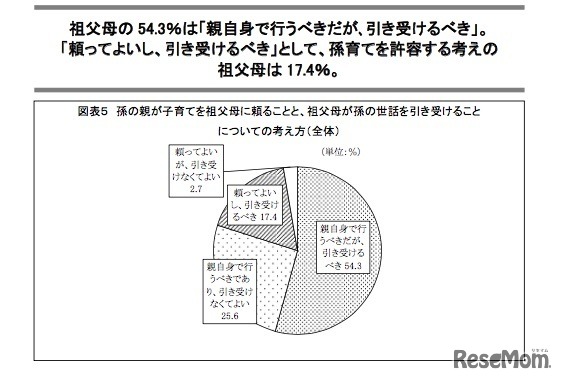 孫の親が子育てを祖父母に頼ること、祖父母が孫の世話を引き受けること