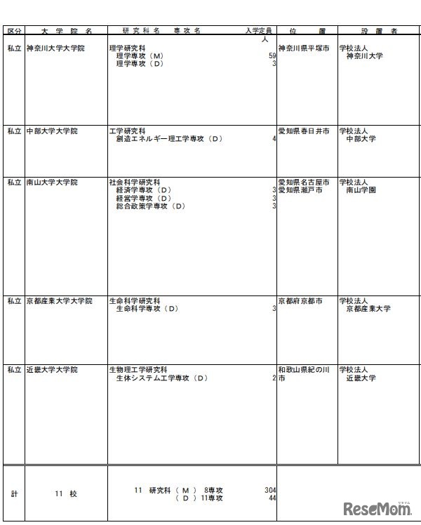 大学大学院の研究科の専攻の設置または課程の変更（一部）