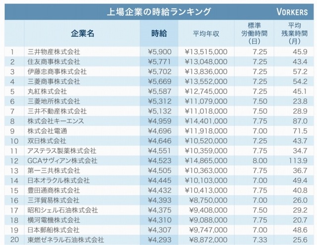 上場企業の時給ランキング・トップ20