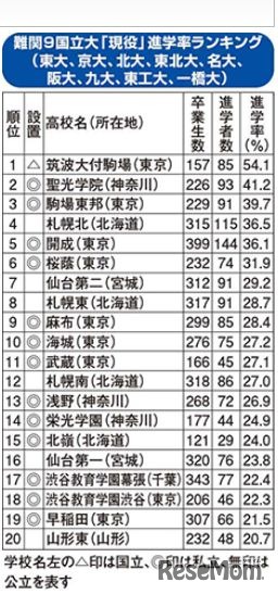 難関9国立大現役進学率ランキング2015（東日本編）