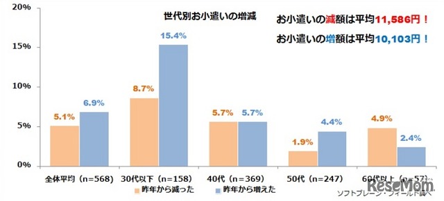 世代別お小遣いの増減