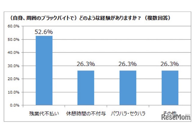 ブラックバイトの内容について