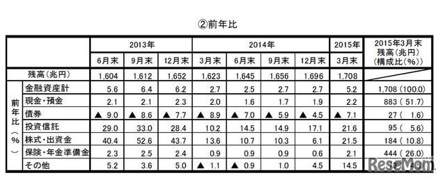 家計の金融資産（前年比）