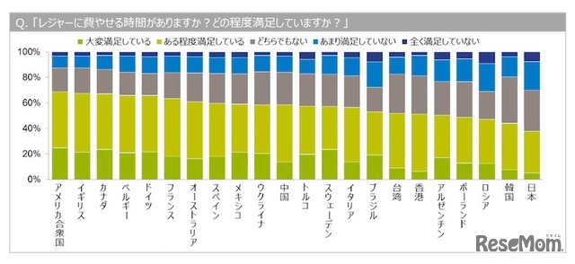 レジャーに費やせる時間に対する満足度調査