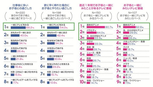 「子供と家でしたいこと」アニマックス 調べ