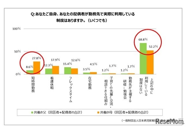 勤務先で実際に利用している制度は（いくつでも）