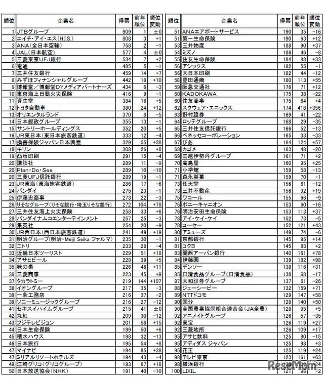 文系（総合）上位100社