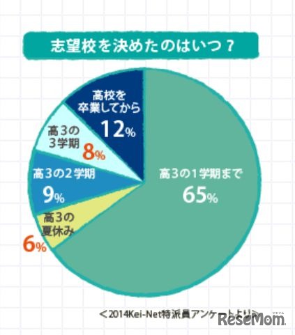 志望校を決めたのはいつ