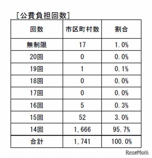 公費負担回数