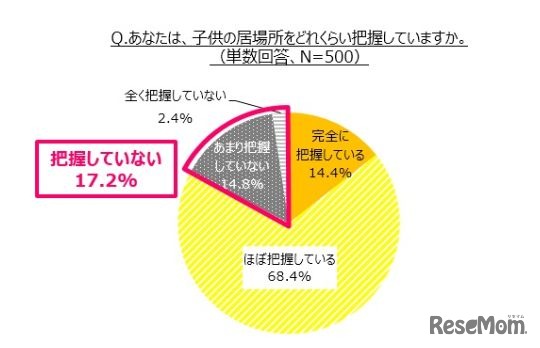 「子どもの居場所をどれくらい把握していますか」