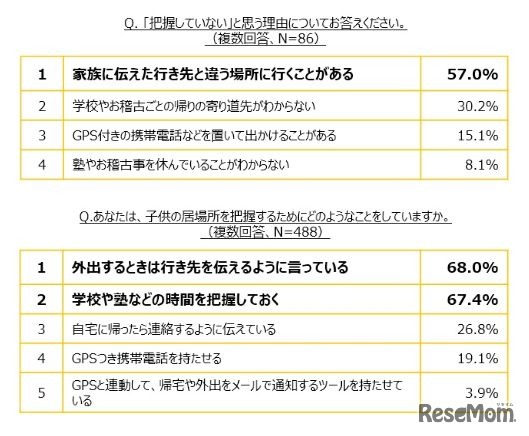 子どもの居場所を把握していないと思う理由、子どもの居場所を把握するためにどのようなことをしているか