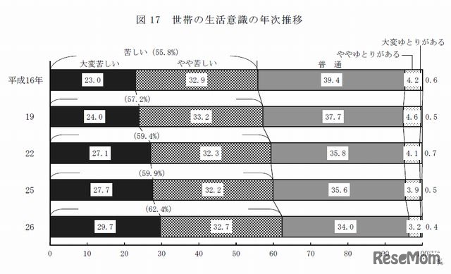 世帯の生活意識の年次推移