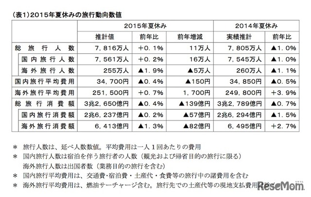 夏休みの旅行動向数値