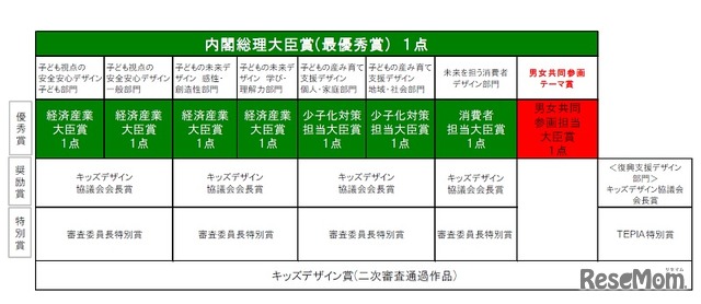 賞の構成