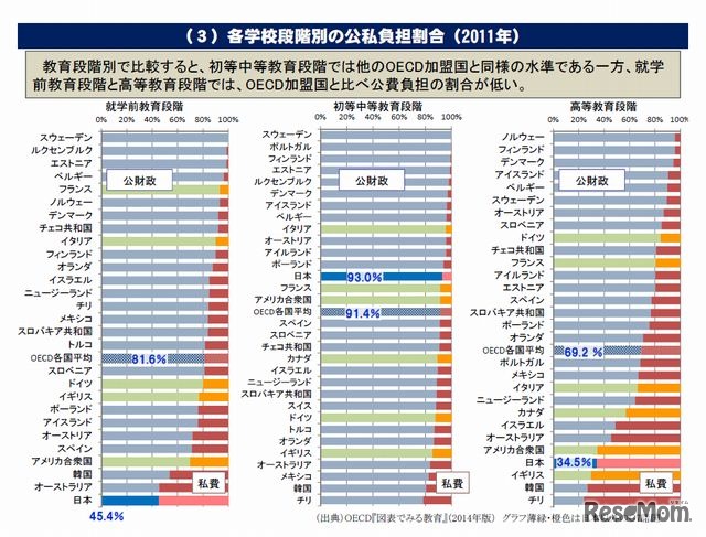 各学校段階別の公私負担割合（2011年）