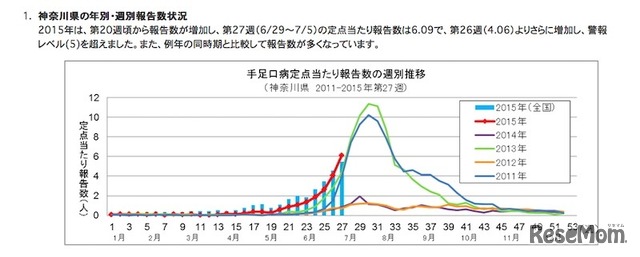 神奈川県の定点あたり患者報告数（手足口病）
